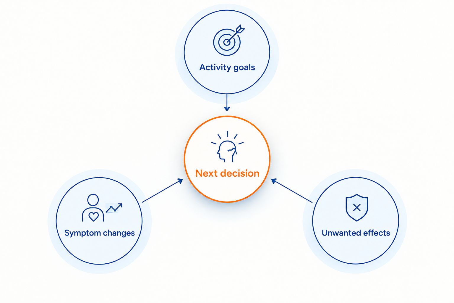 Review framework connecting activity goals, symptom changes and unwanted effects to the next care decision.