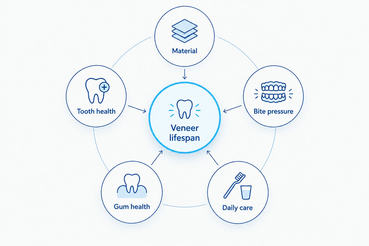 Five factors affecting veneer lifespan: material, tooth health, bite pressure, gum health, and daily care.