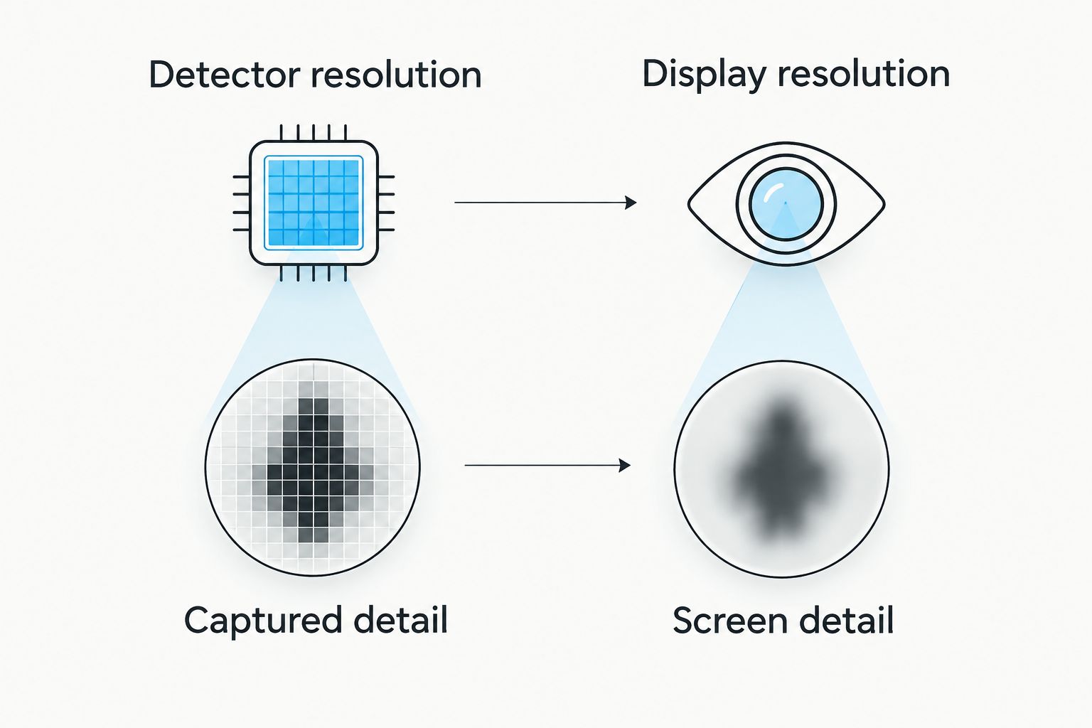 Comparison showing detector resolution as captured detail and display resolution as screen detail