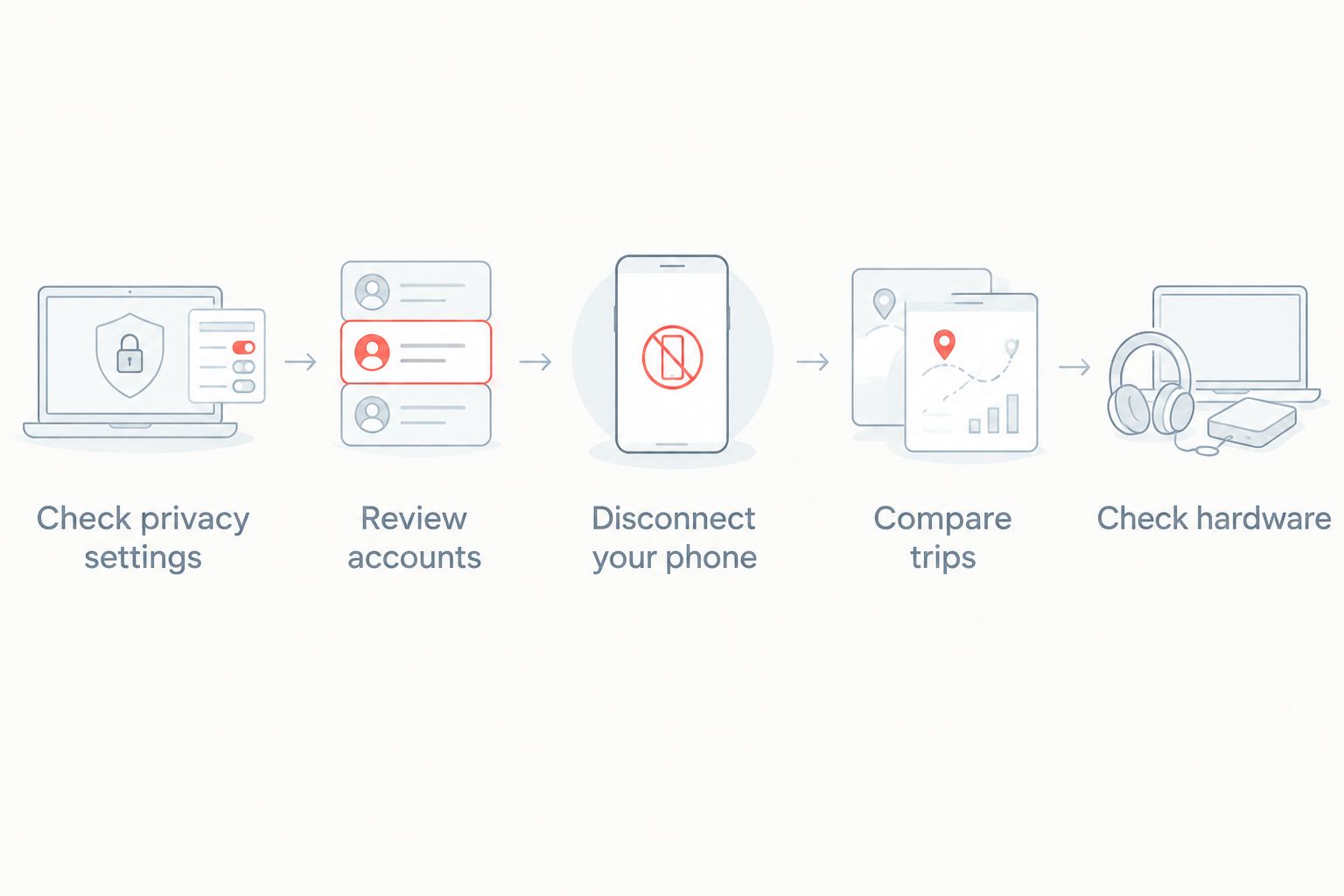Five checks covering vehicle settings, accounts, phone permissions, trip records and hardware