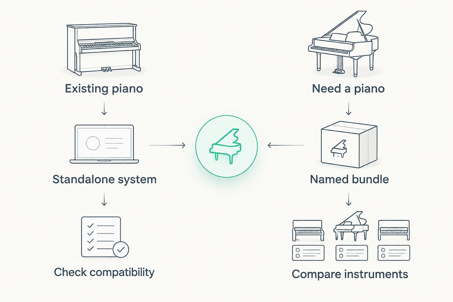 Decision diagram comparing a standalone light-guided system with a piano bundle