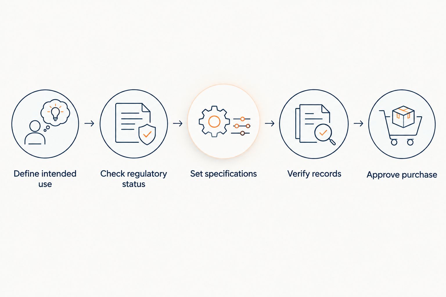 Sequence from defining intended use through checking status and records to approving a purchase