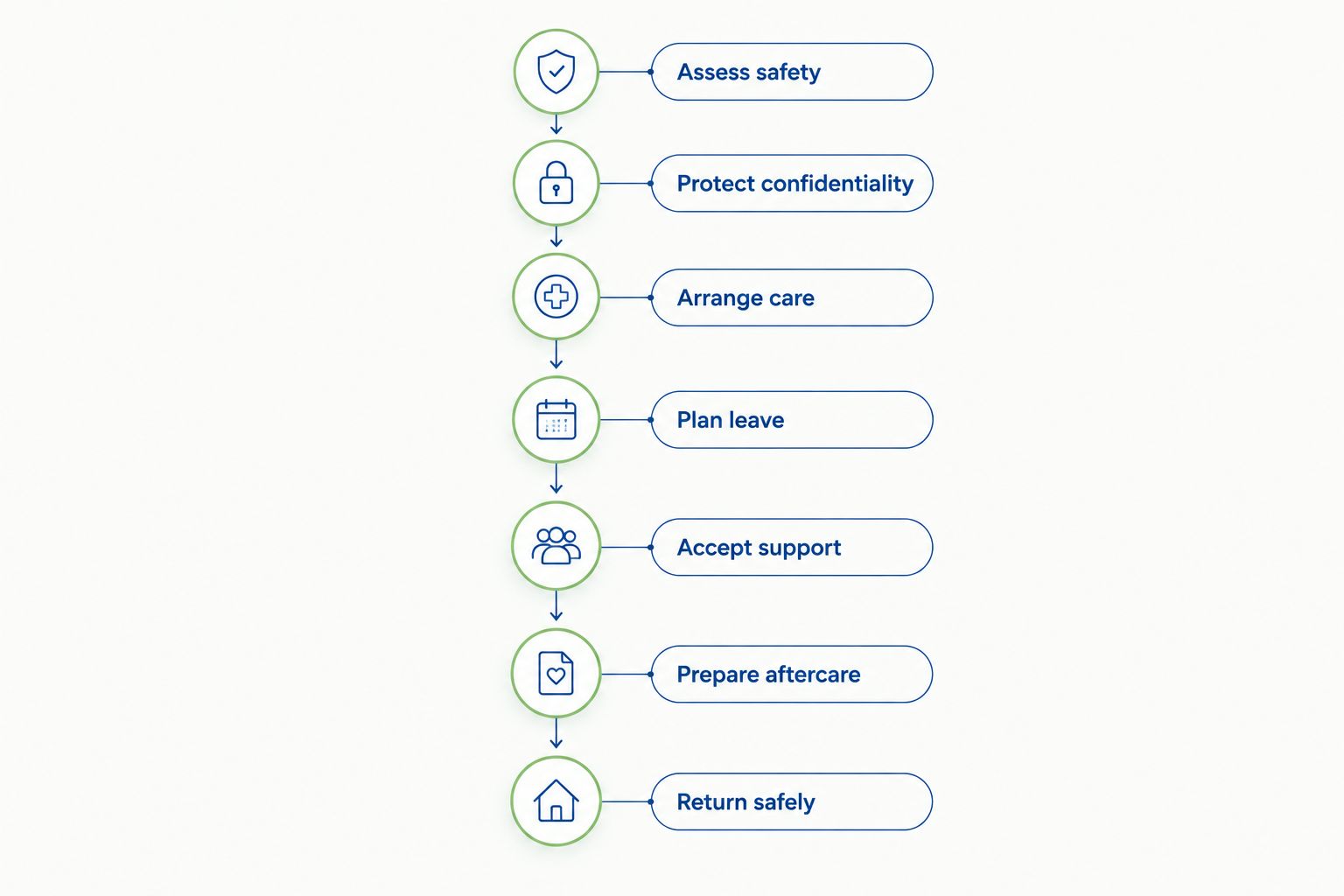 Seven stages from assessing safety to returning safely to social work