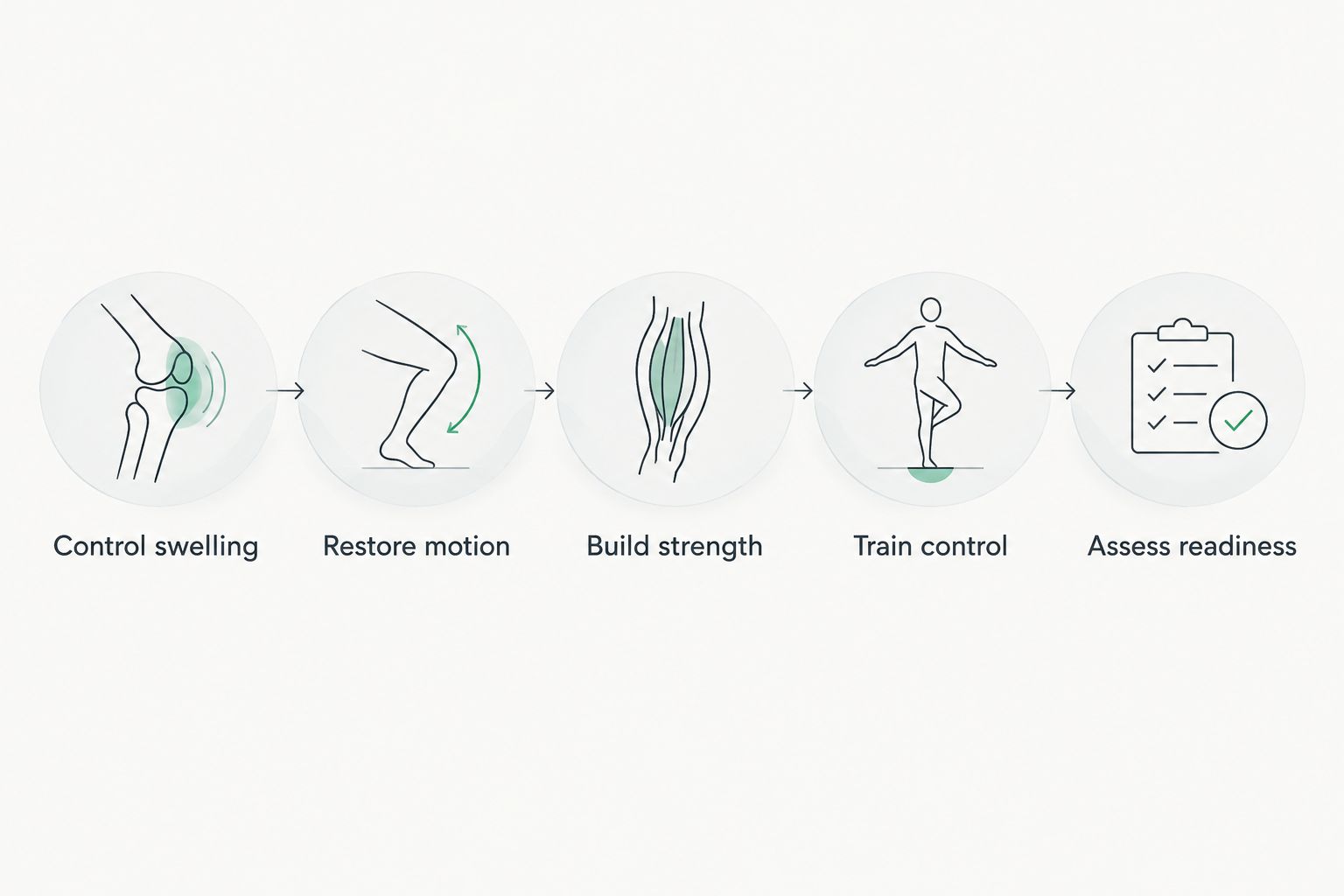 Rehabilitation sequence from swelling control through strength, movement control, and readiness assessment