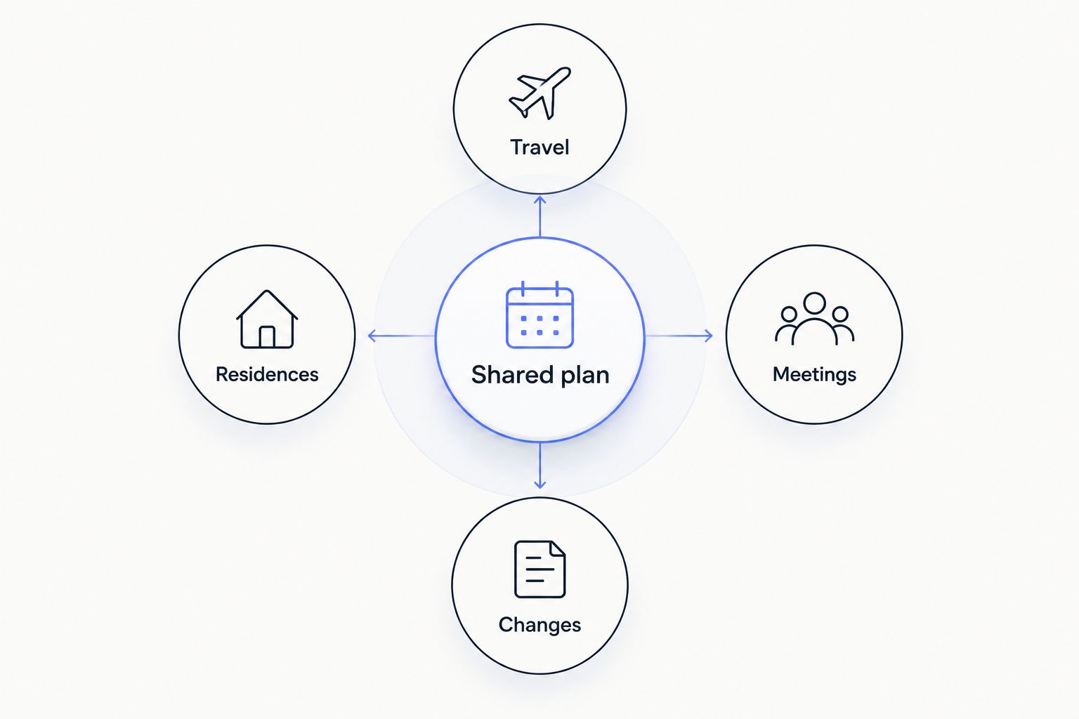 A shared plan connects travel, residences, meetings and changes.