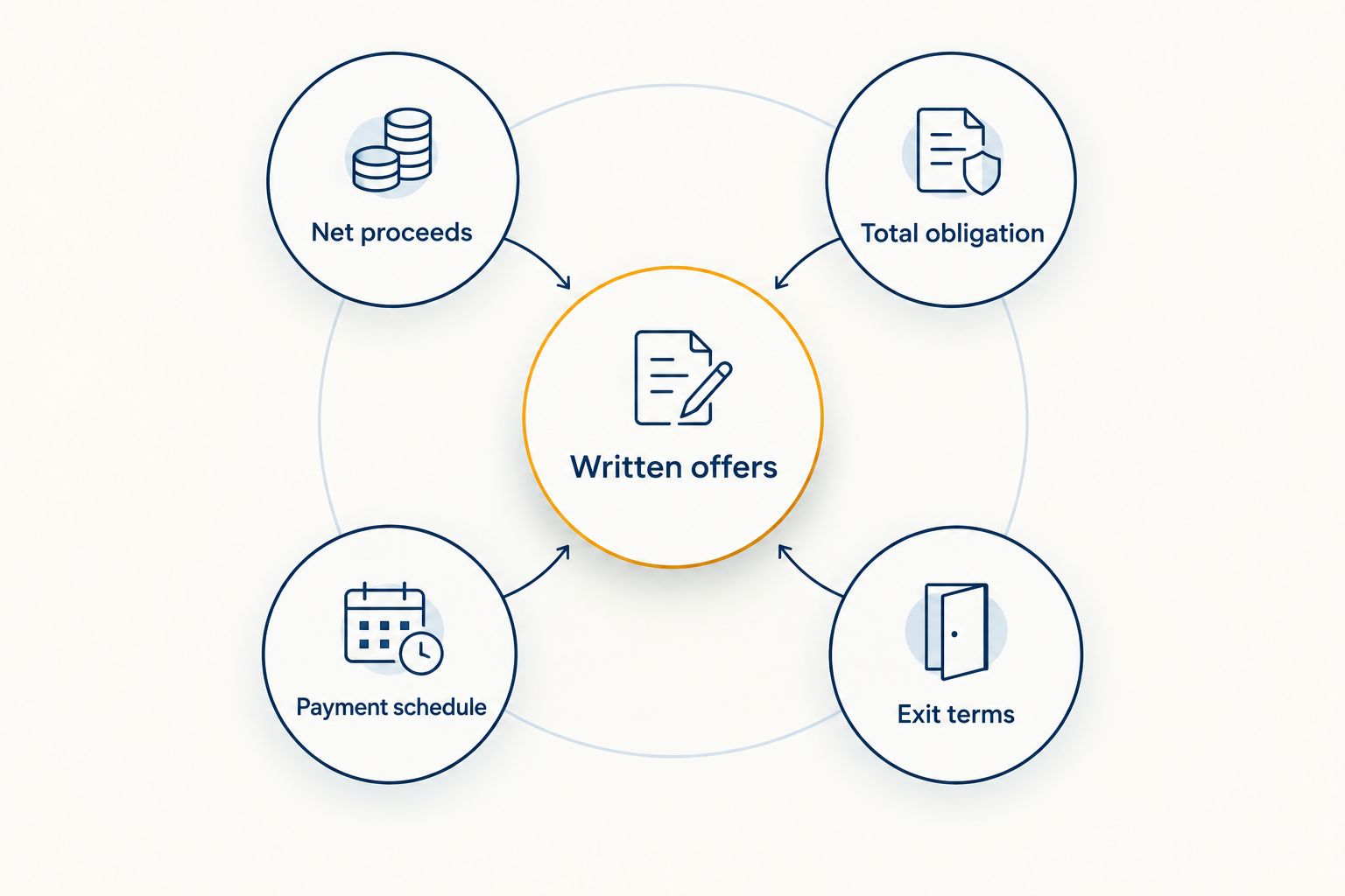 Written offers compared by net proceeds, total obligation, payment schedule and exit terms