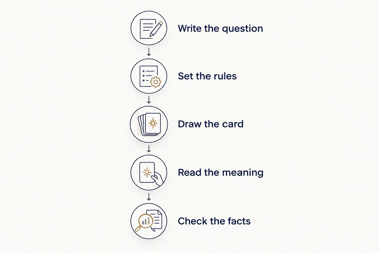 A tarot reflection process from writing a question to checking the facts