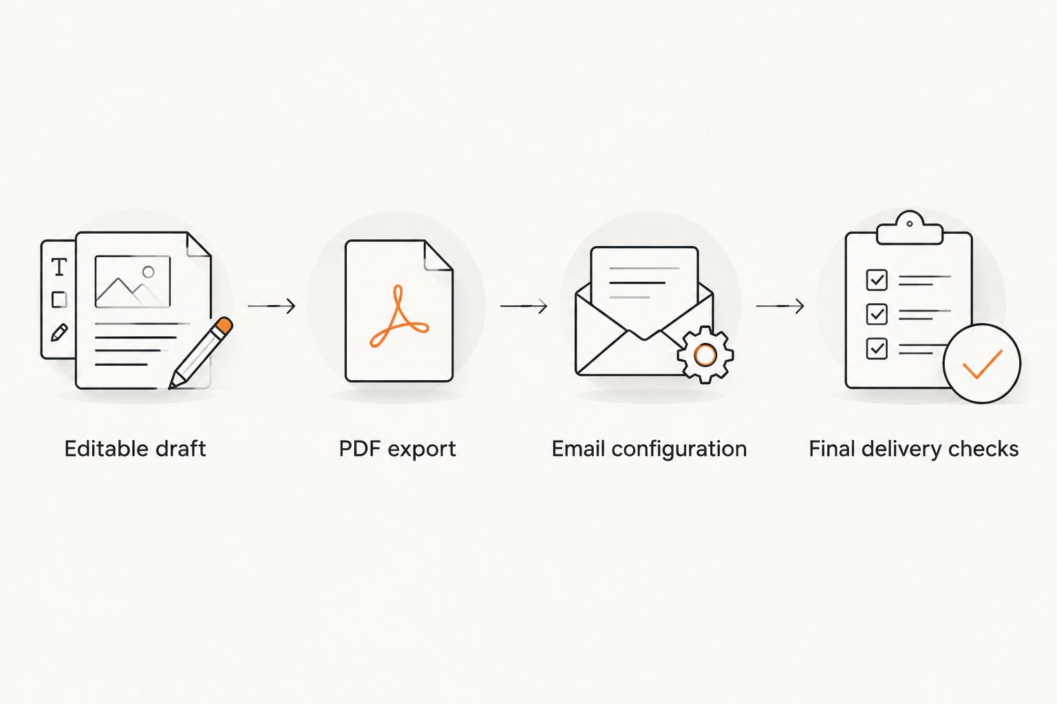 Four stages from an editable cover letter through PDF export, email setup, and delivery checks.