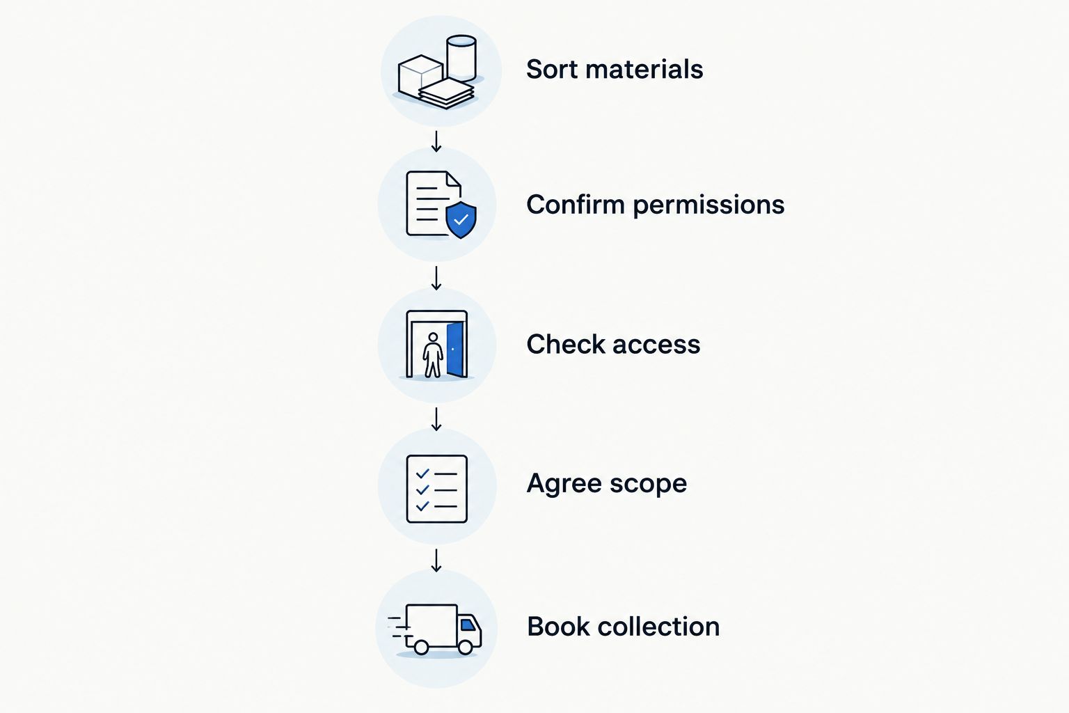Collection preparation sequence from sorting materials to booking collection