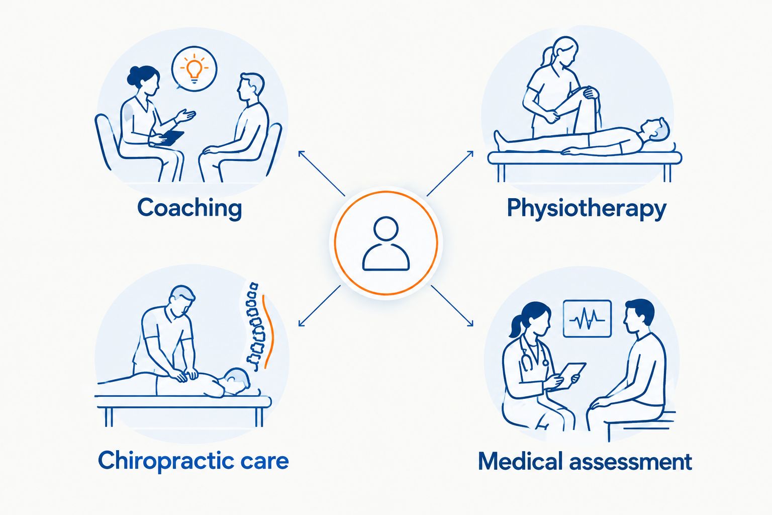 Four panels distinguishing coaching, physiotherapy, chiropractic care and medical assessment