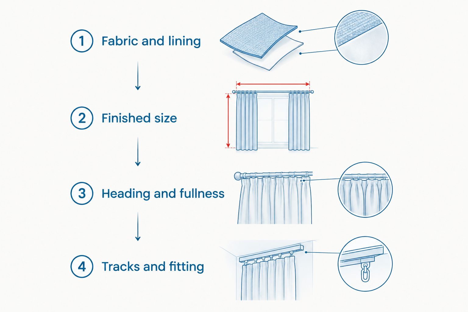 Four specification checks for comparing custom curtain quotes