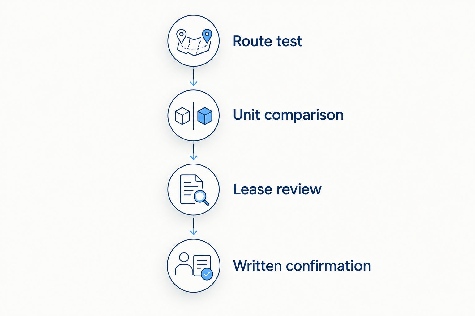 Four checks before signing: route test, unit comparison, lease review, and written confirmation.