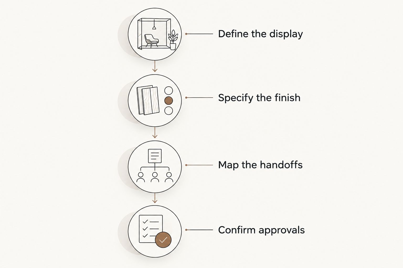 Four briefing steps covering the display, finish, handoffs, and approvals