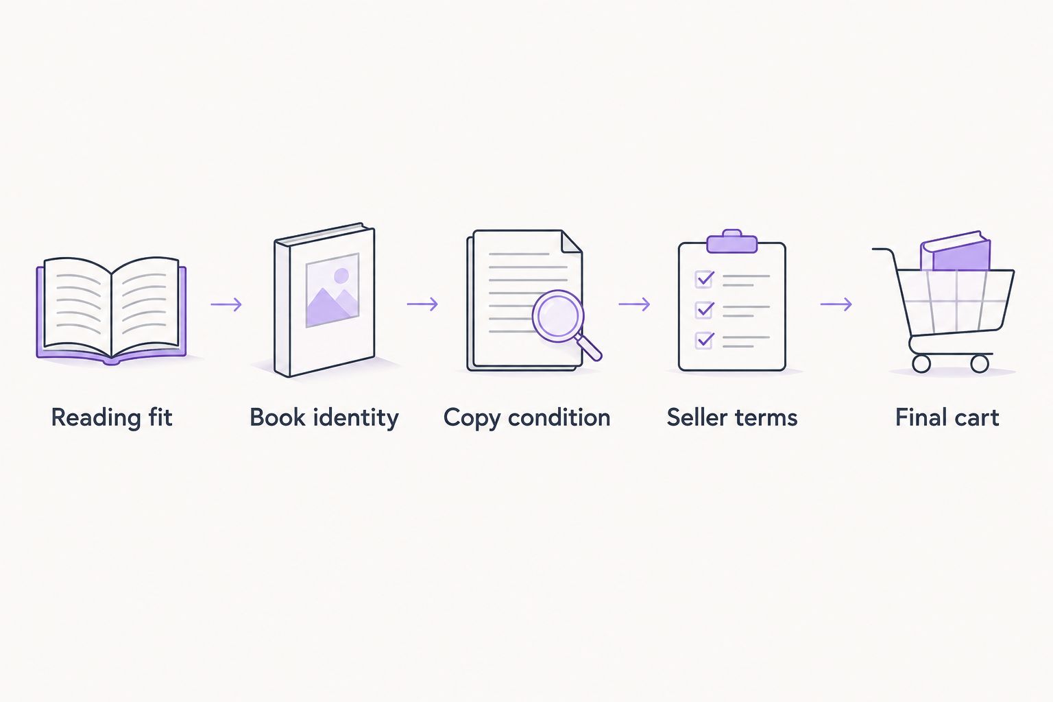 Book-shopping checks from reading fit through the final cart