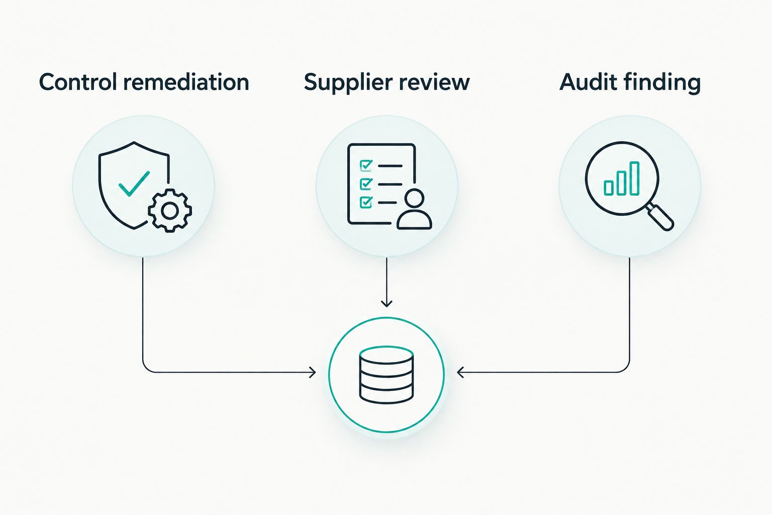 Three demonstration workflows covering control remediation, supplier review and an audit finding