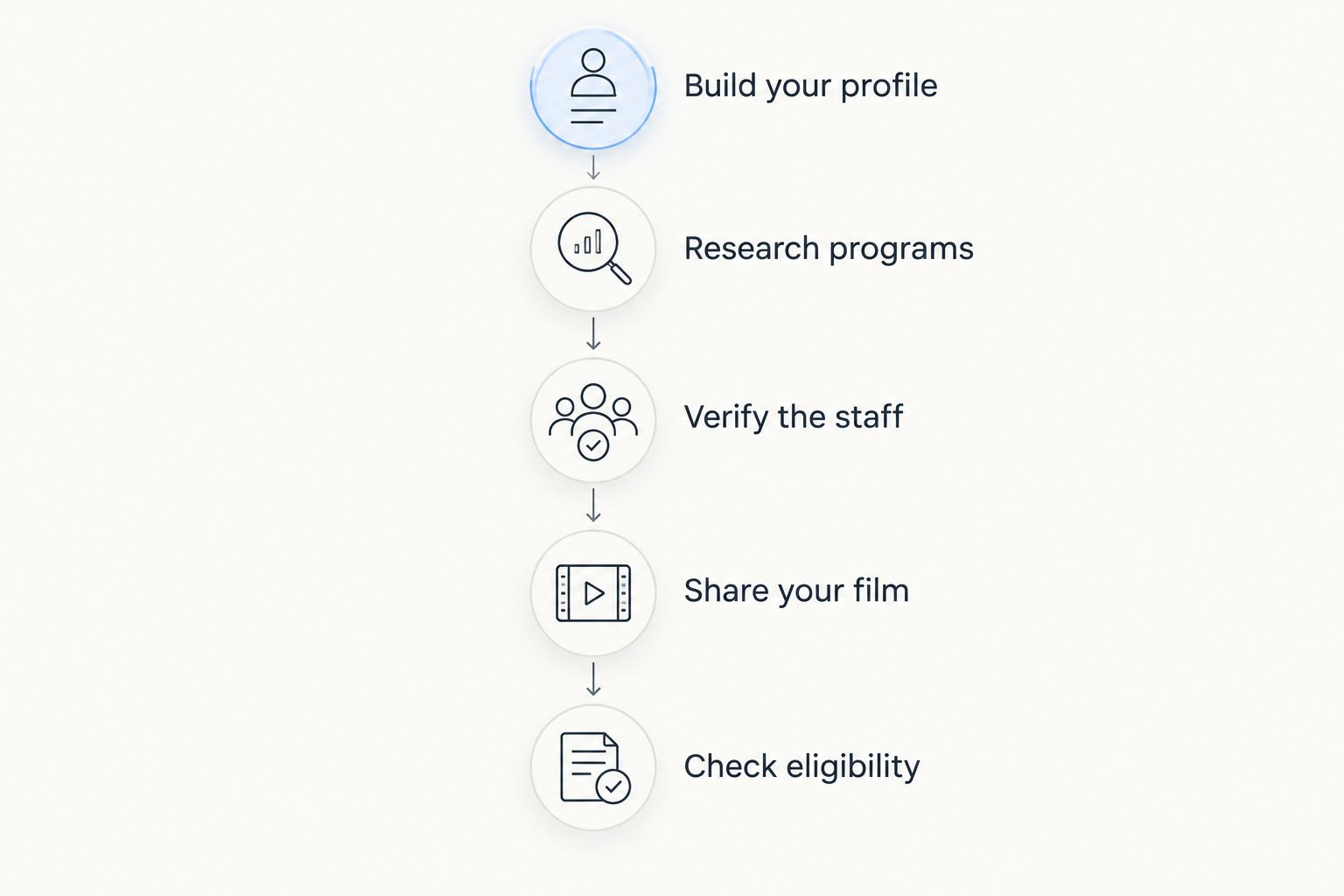 Recruiting sequence from profile preparation through program research, film sharing, and eligibility checks