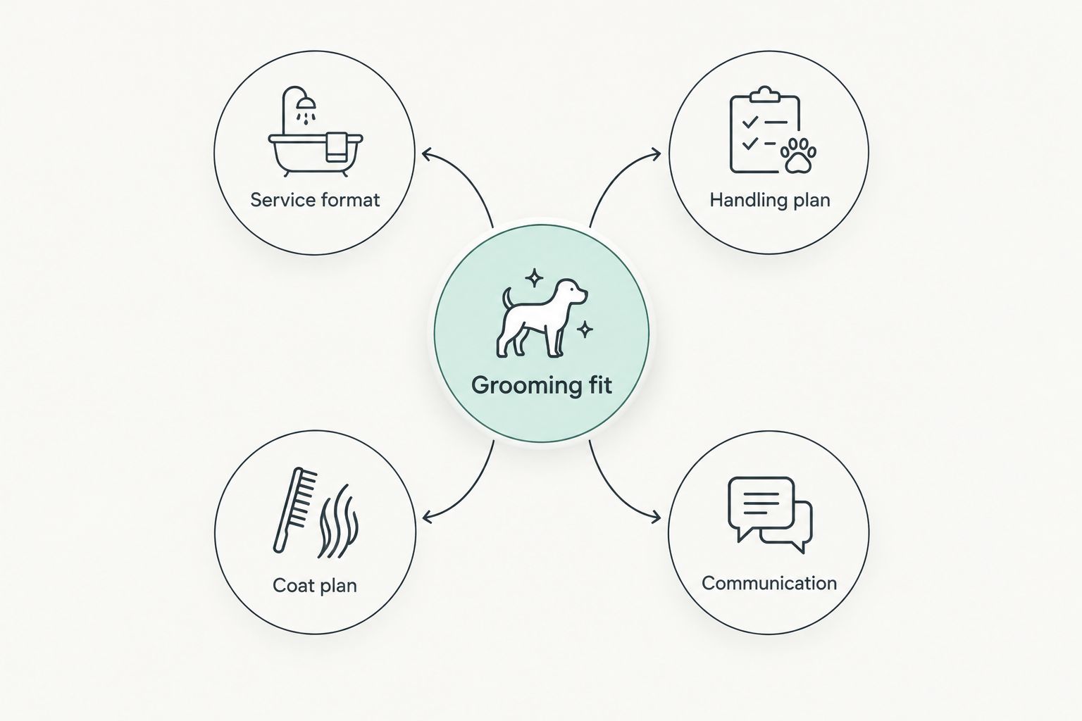 Four grooming selection criteria surrounding grooming fit