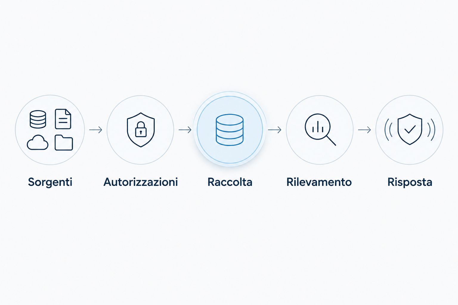 Sequenza dalla sorgente Microsoft 365 alla risposta del SOC