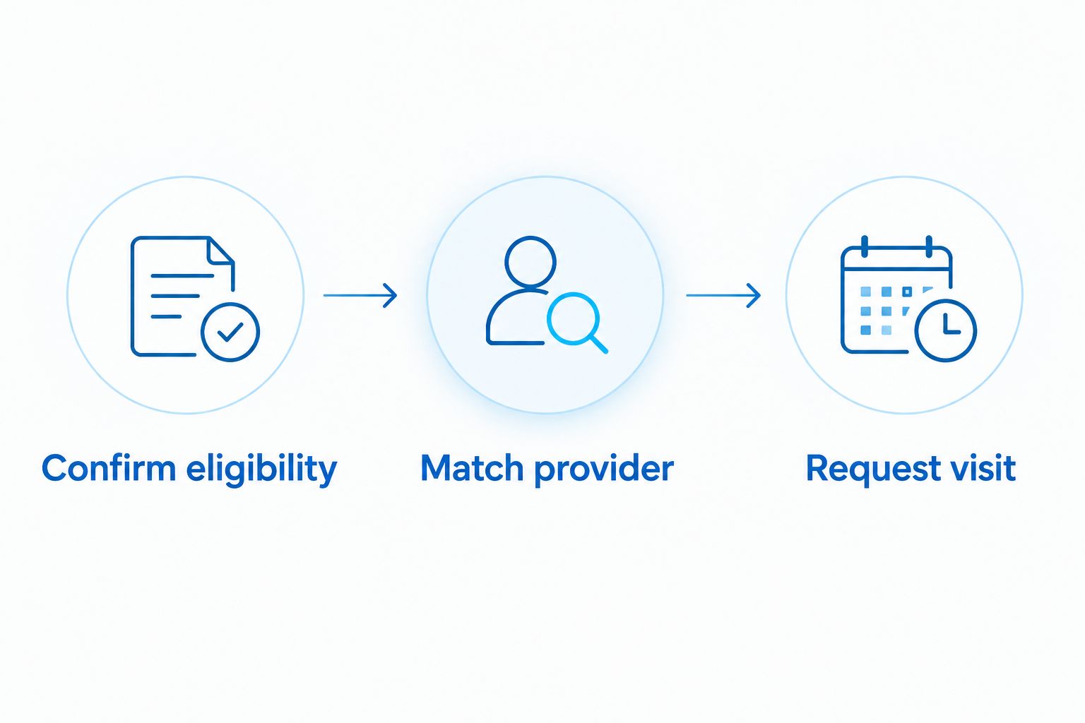 Three-step Medicaid dental verification workflow from eligibility to appointment request