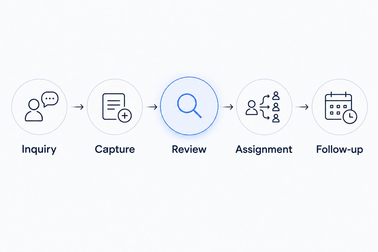 Intake workflow showing inquiry, capture, review, assignment, and follow-up
