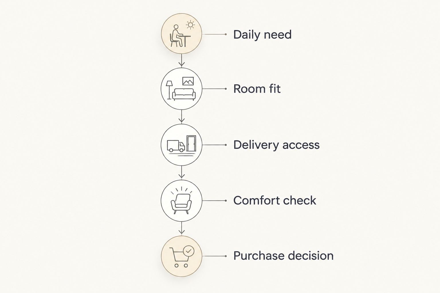 Furniture decision sequence from daily need through fit, access, comfort, and purchase