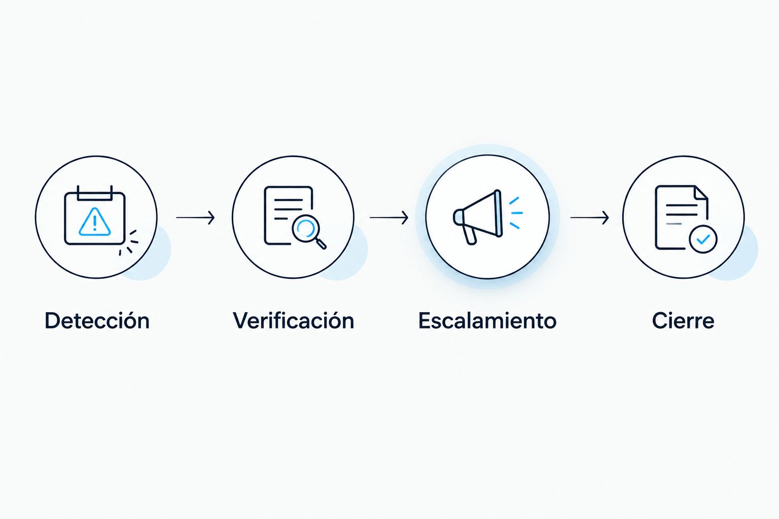 Proceso de atención de un evento: detección, verificación, escalamiento y cierre.