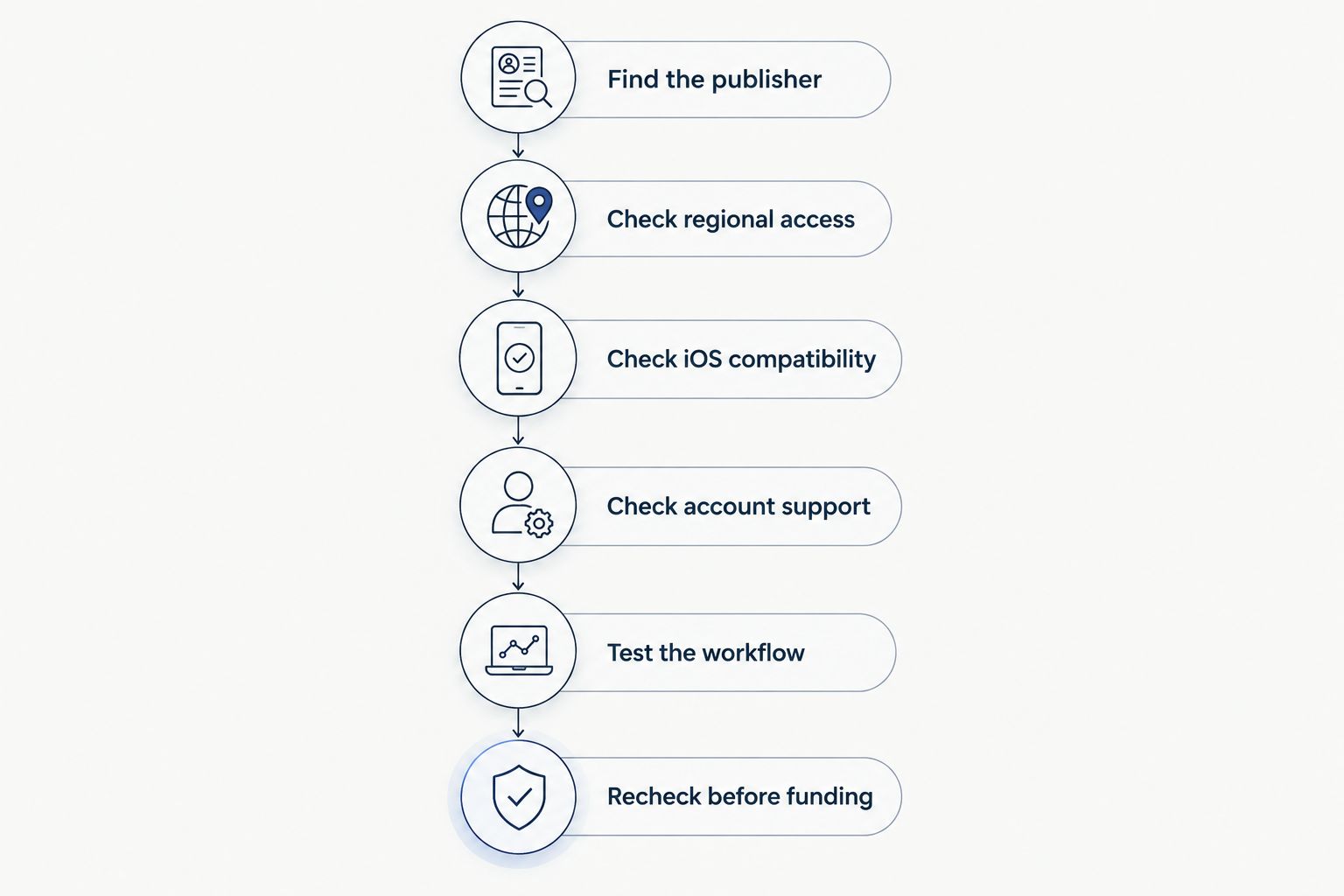 Six checks from verifying the app publisher to rechecking access before funding.