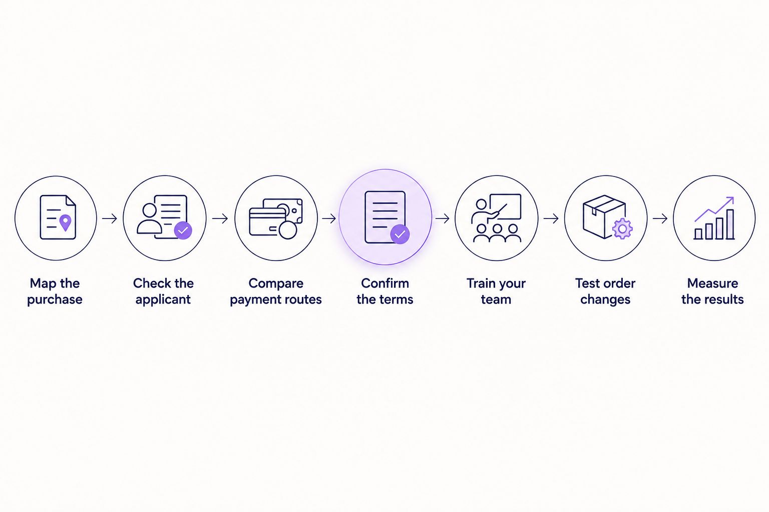 Seven steps for introducing prom dress finance, from purchase mapping to measuring results