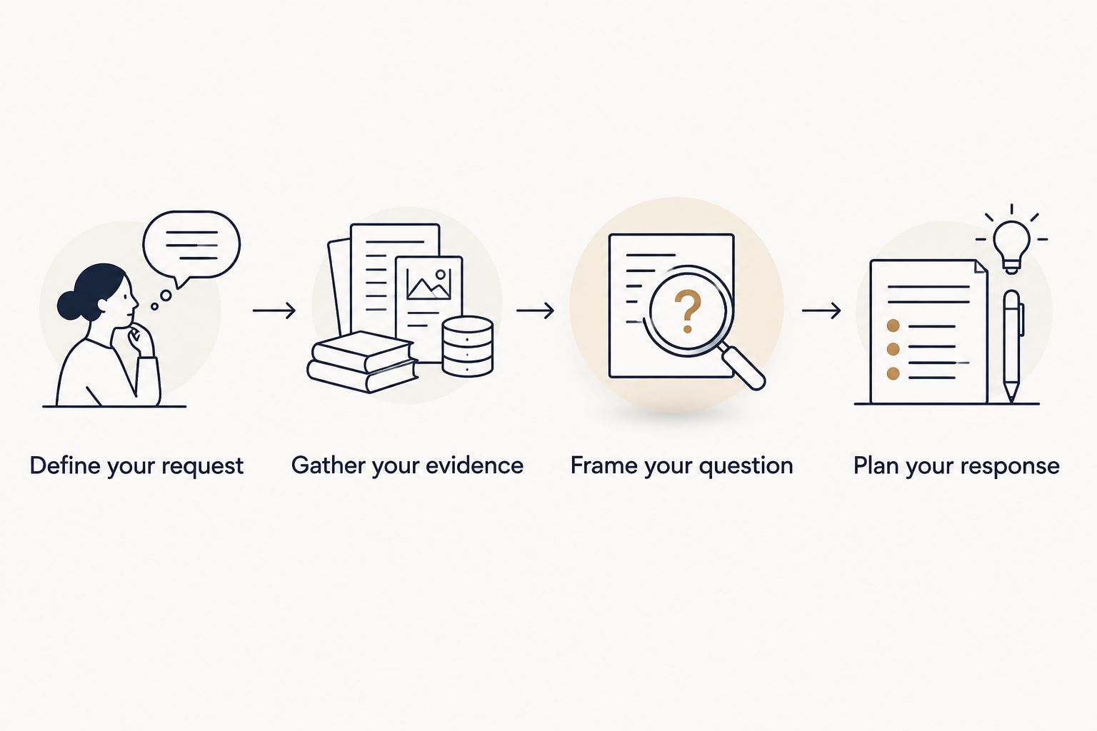 Four steps from defining a raise request to planning a response