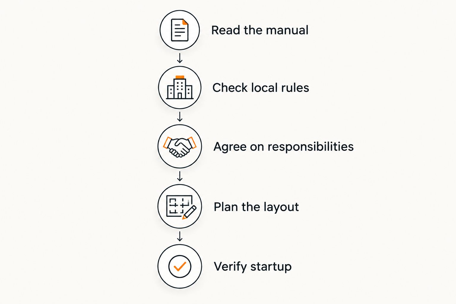 Installation planning steps from reading the manual to verifying startup