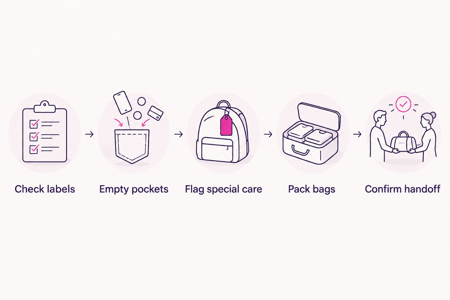 Five preparation steps from checking clothing labels to confirming the laundry handoff