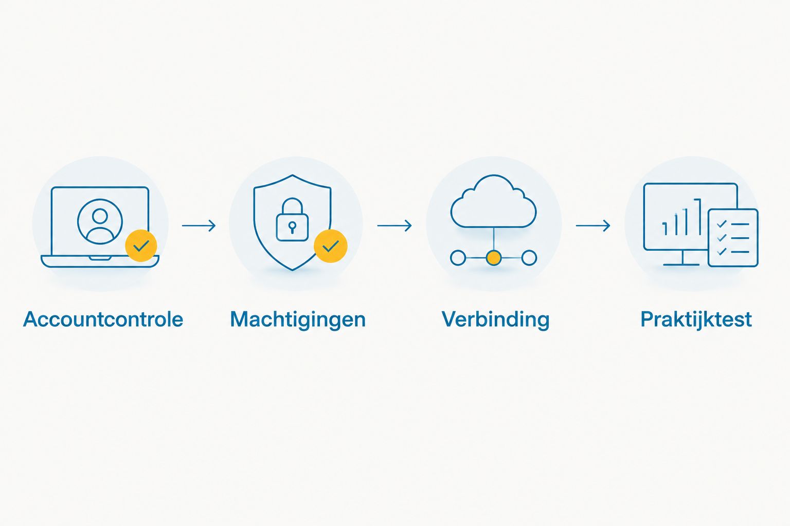 De volgorde van accountcontrole, machtigingen, verbinding en praktijktest voor de Cowboy-app.