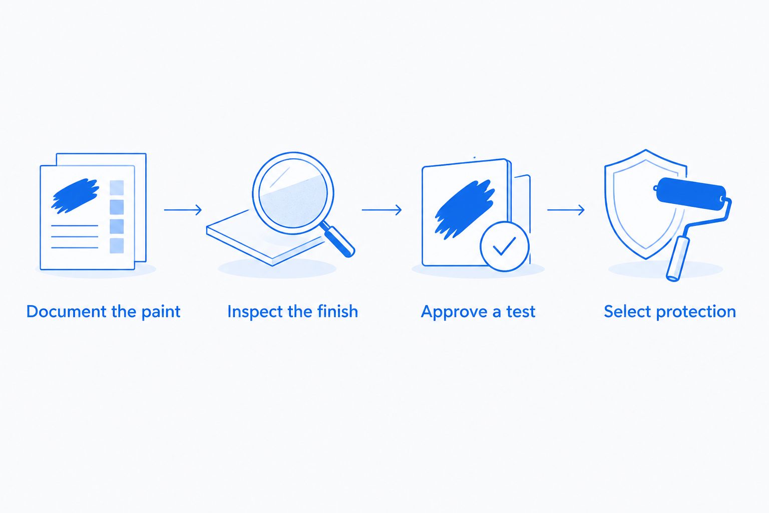 A preservation-first sequence from documenting paint to selecting protection
