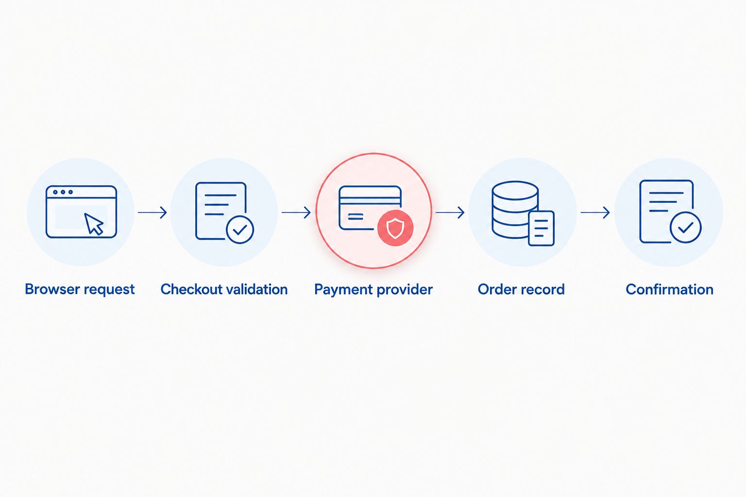 Checkout investigation follows the browser request through payment, order creation, and confirmation.