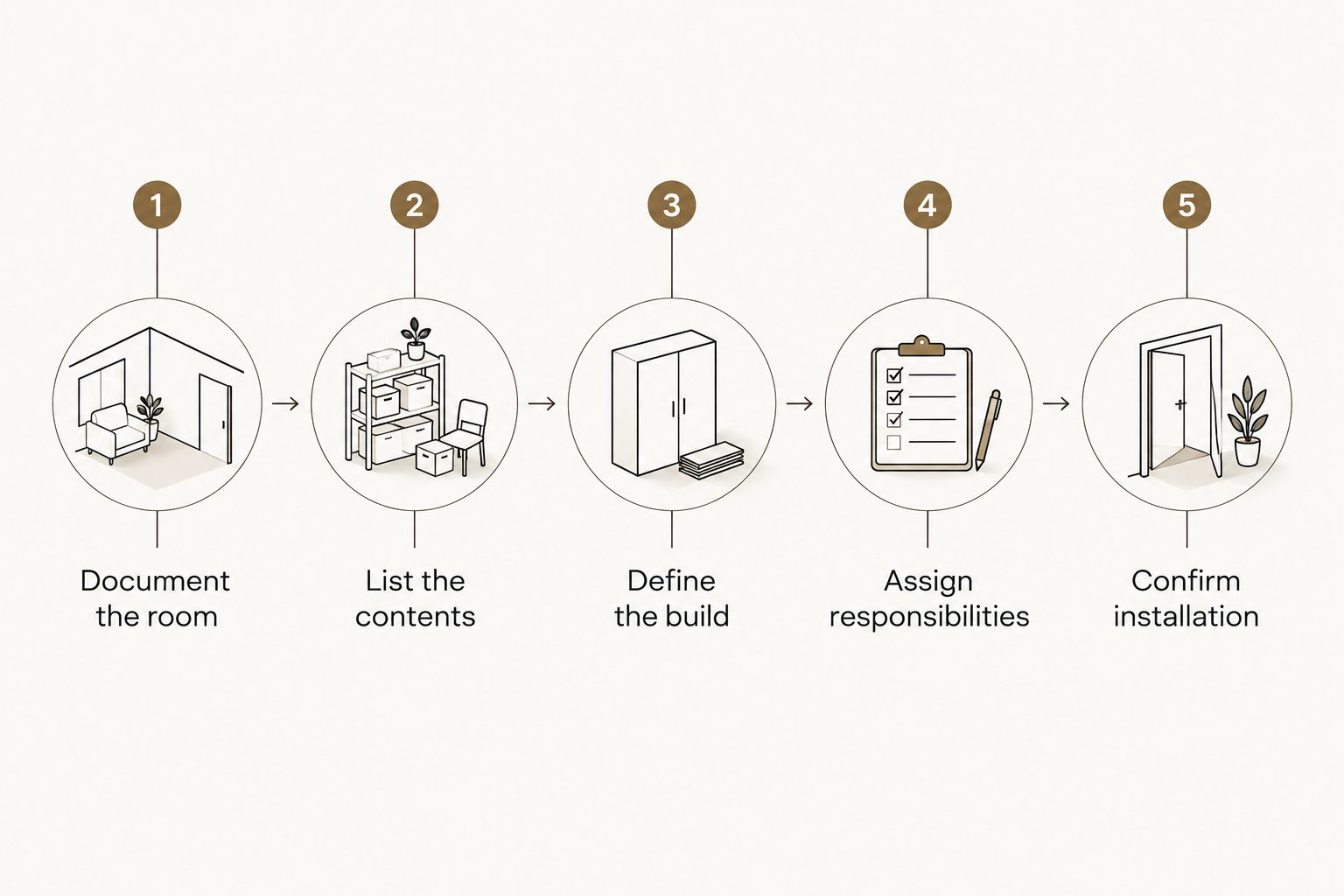 Cabinet briefing sequence from documenting the room to confirming installation