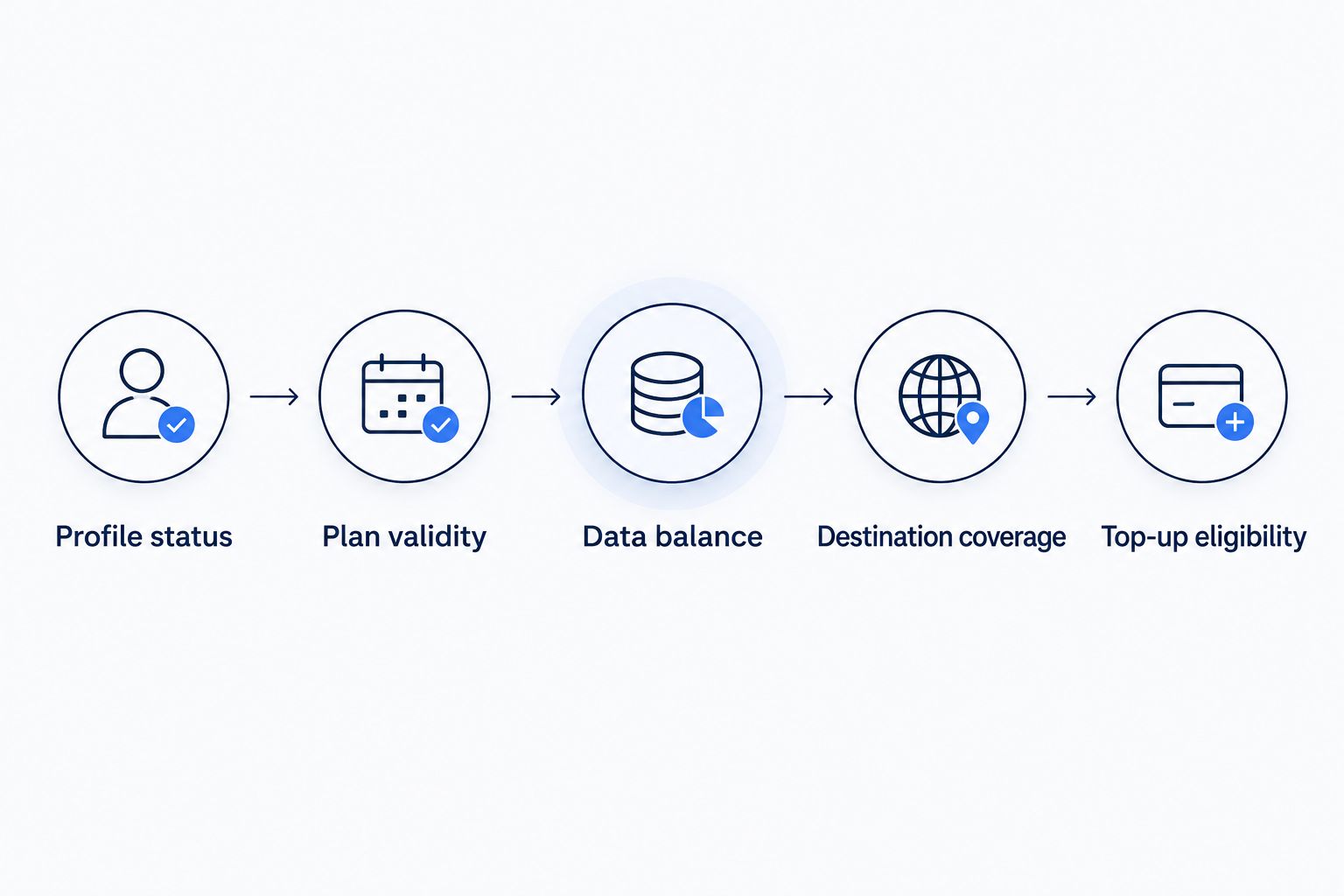 Five checks for reusing a travel eSIM, from profile status to top-up eligibility