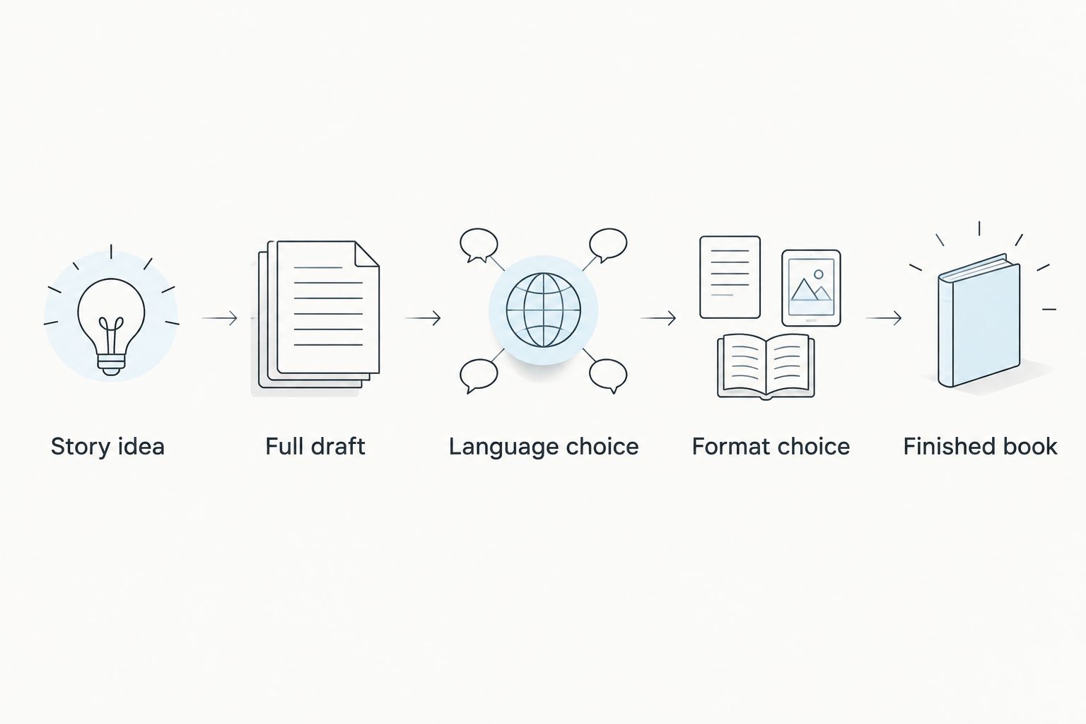 Five steps from a story idea to a finished book