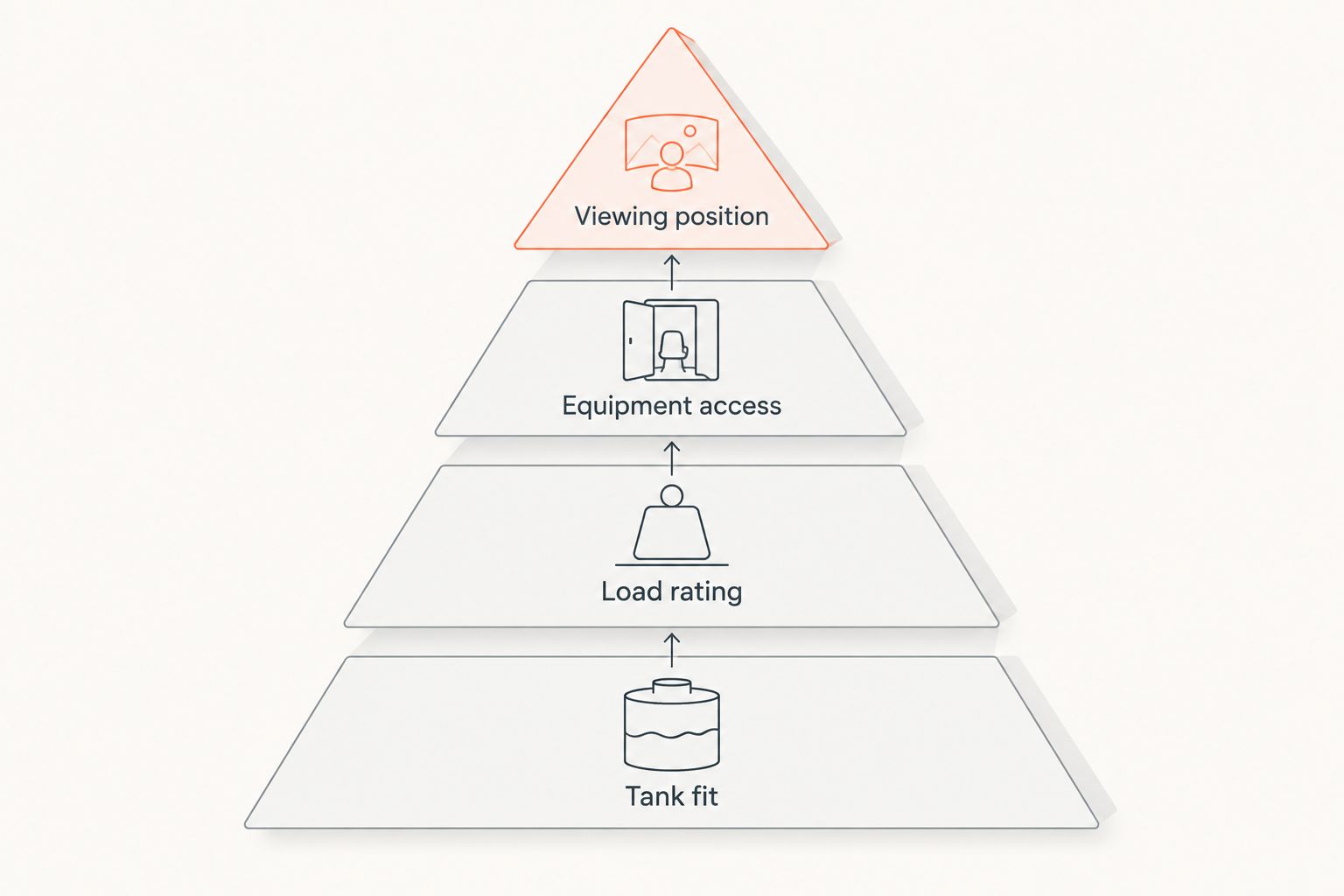 Pyramid showing tank fit and load rating as the foundation of stand selection