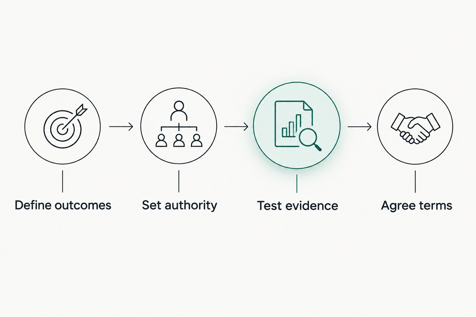 Four steps for choosing an executive search team, from defining outcomes to agreeing terms