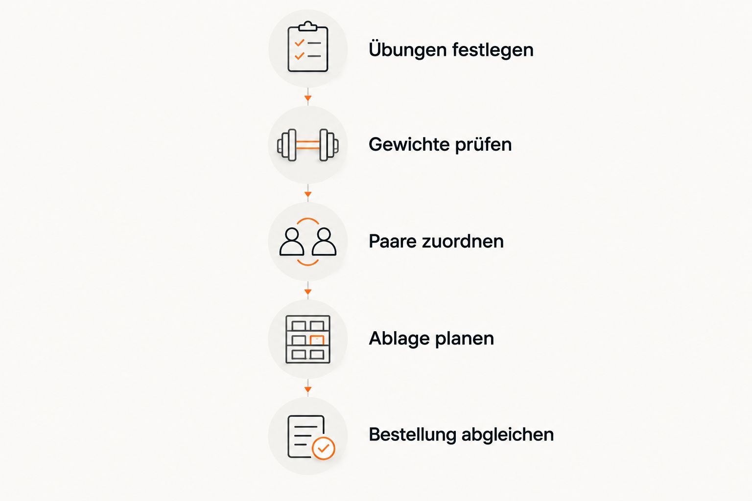 Planungsfolge von den Kurzhantelübungen bis zum Abgleich der Bestellung