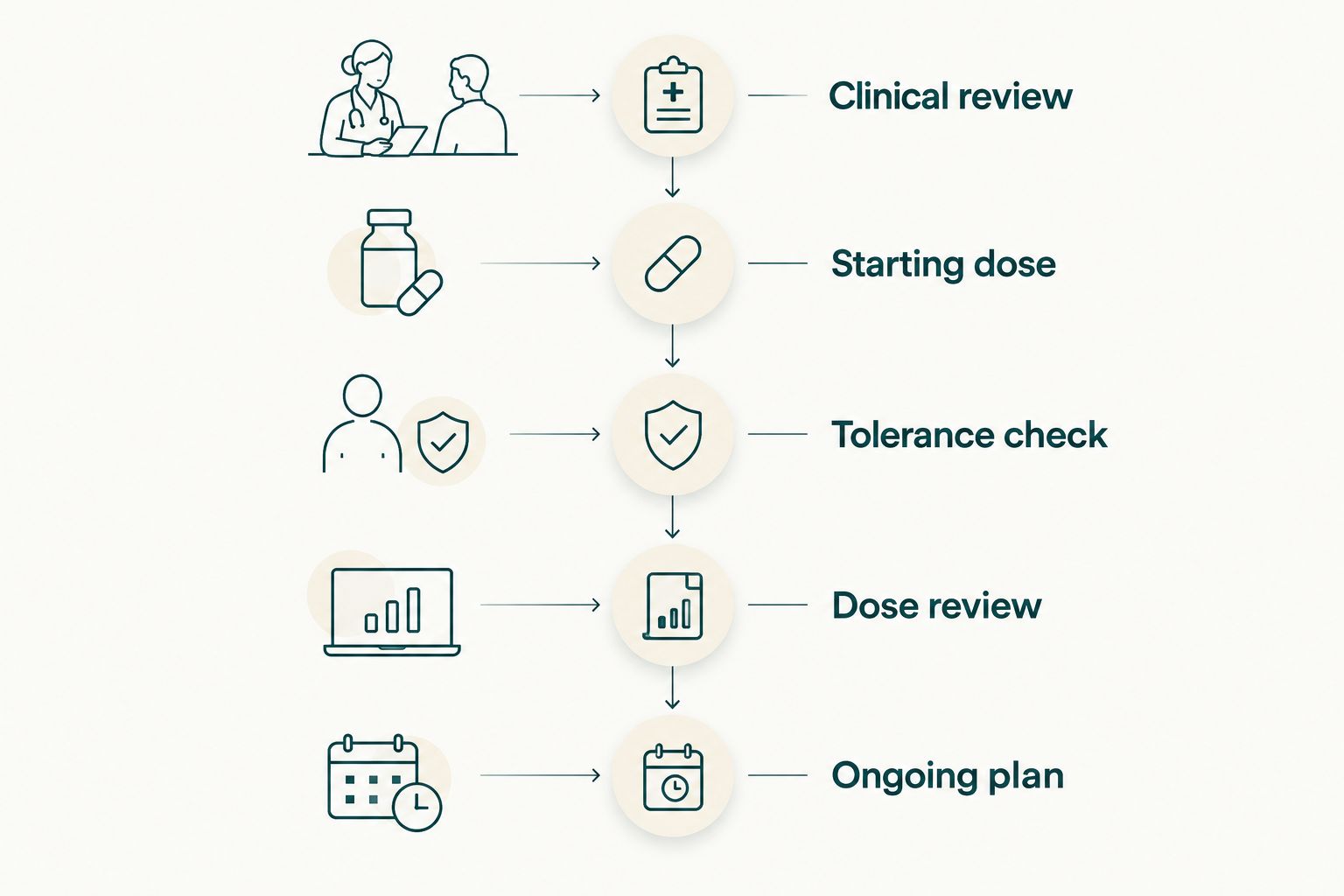 Mounjaro workflow from clinical review through dose checks to the ongoing plan