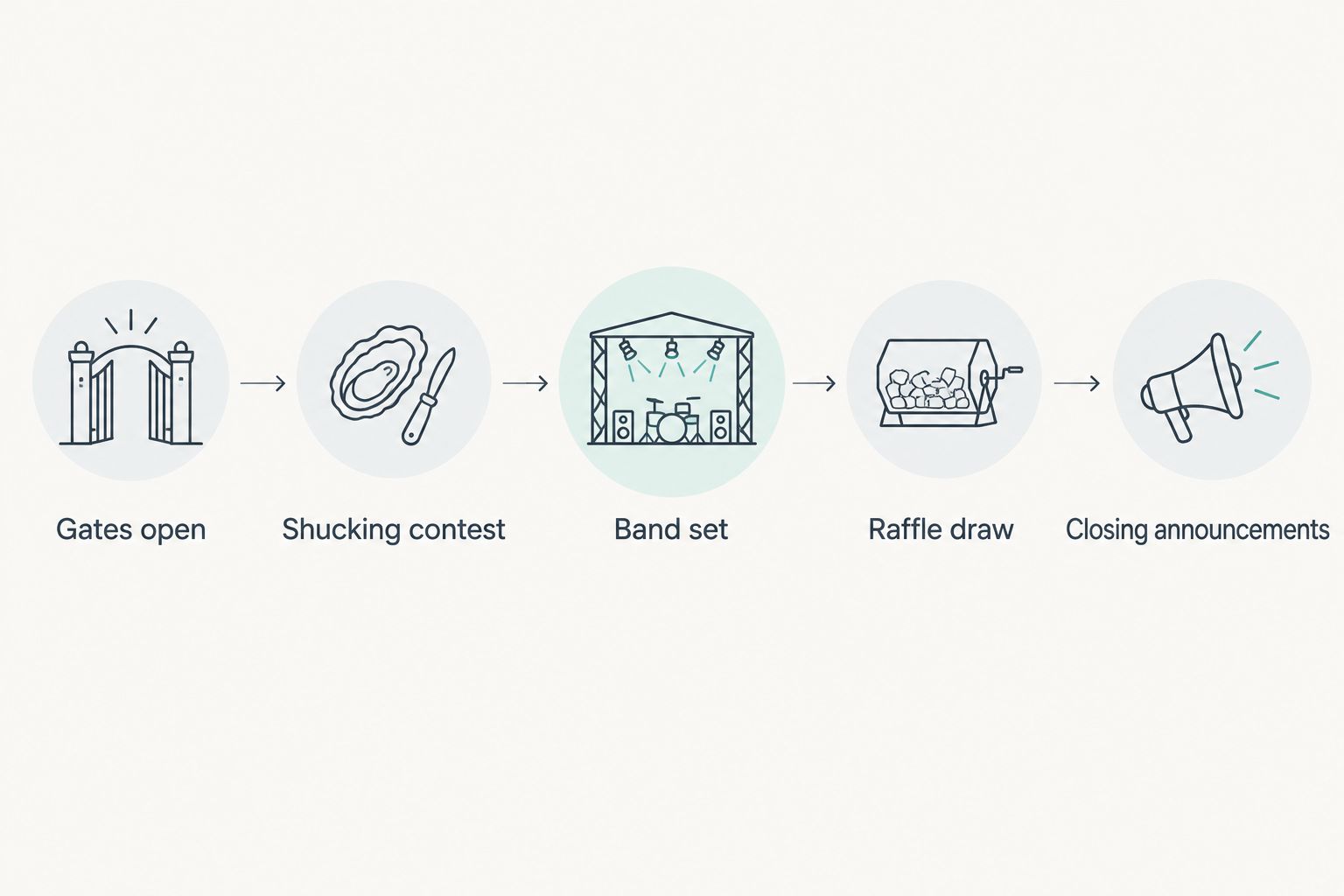 Timeline showing five key moments in a seafood festival run-of-show