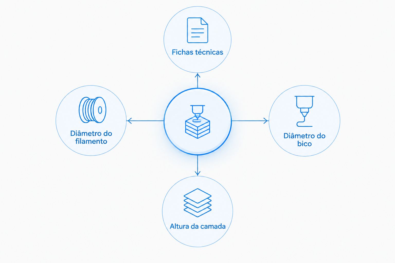 Diagrama diferencia diâmetro do filamento, diâmetro do bico e altura da camada.