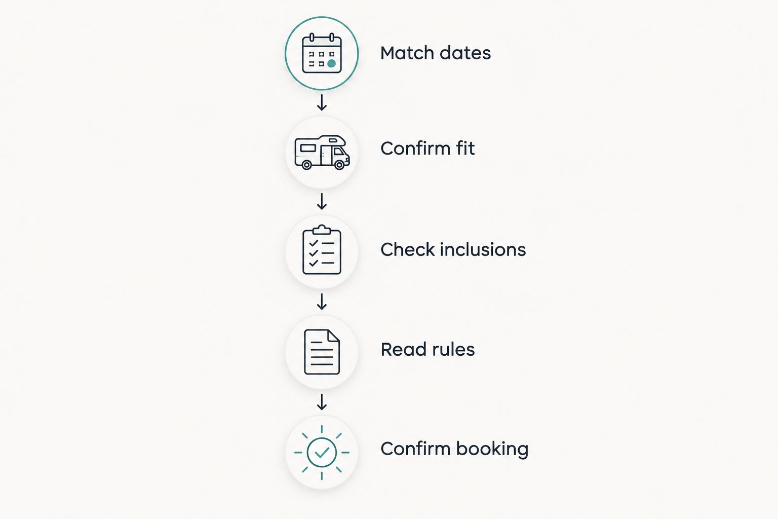 Five steps for comparing monthly RV stay terms before confirming a booking
