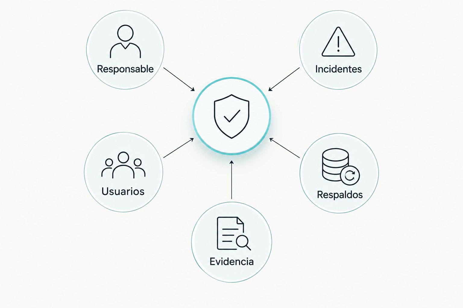 Diagrama de responsabilidades para incidentes, usuarios, respaldos y evidencia