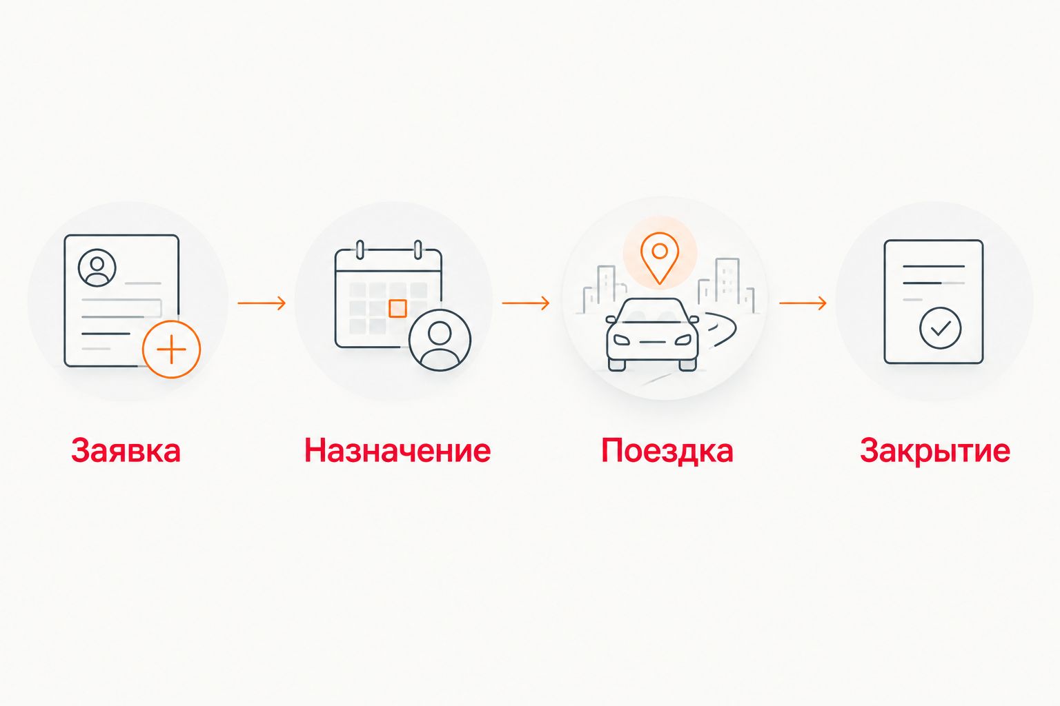 Цепочка проверки приложения такси: заявка, назначение, поездка и закрытие.