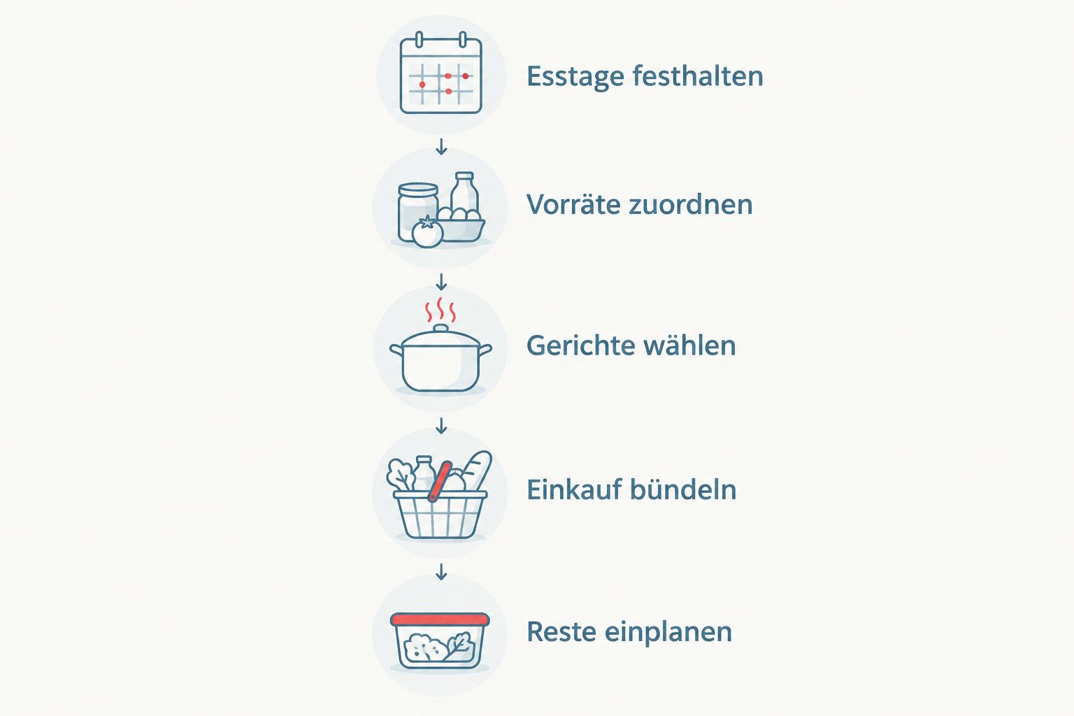 Planungsfolge vom Festhalten der Esstage bis zum Einplanen von Resten