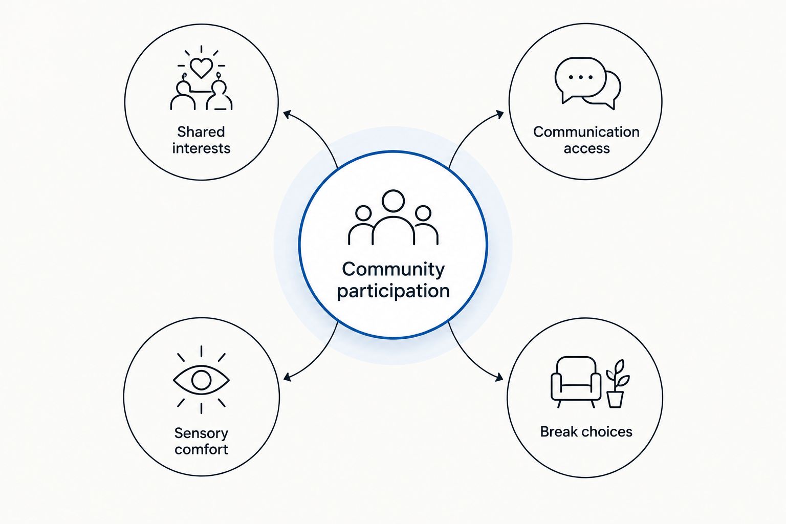 Four questions for community participation: interests, communication, sensory comfort, and breaks.