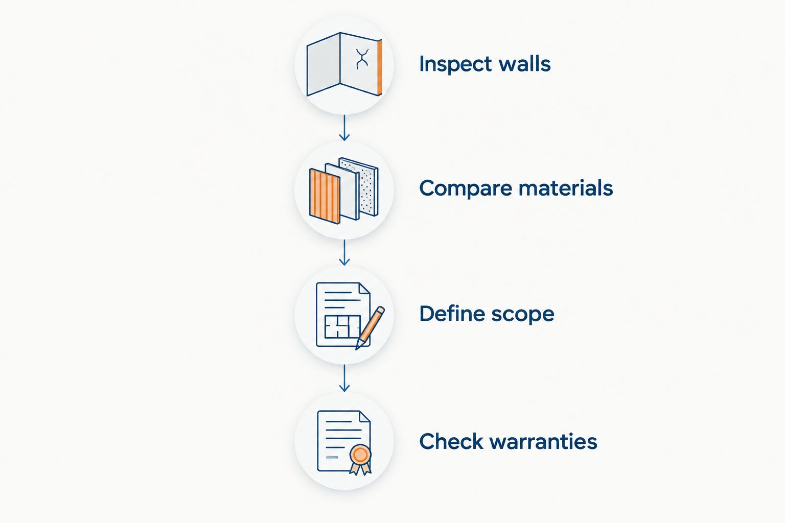 Sequence for comparing siding proposals: inspect walls, compare materials, define scope, and check warranties.