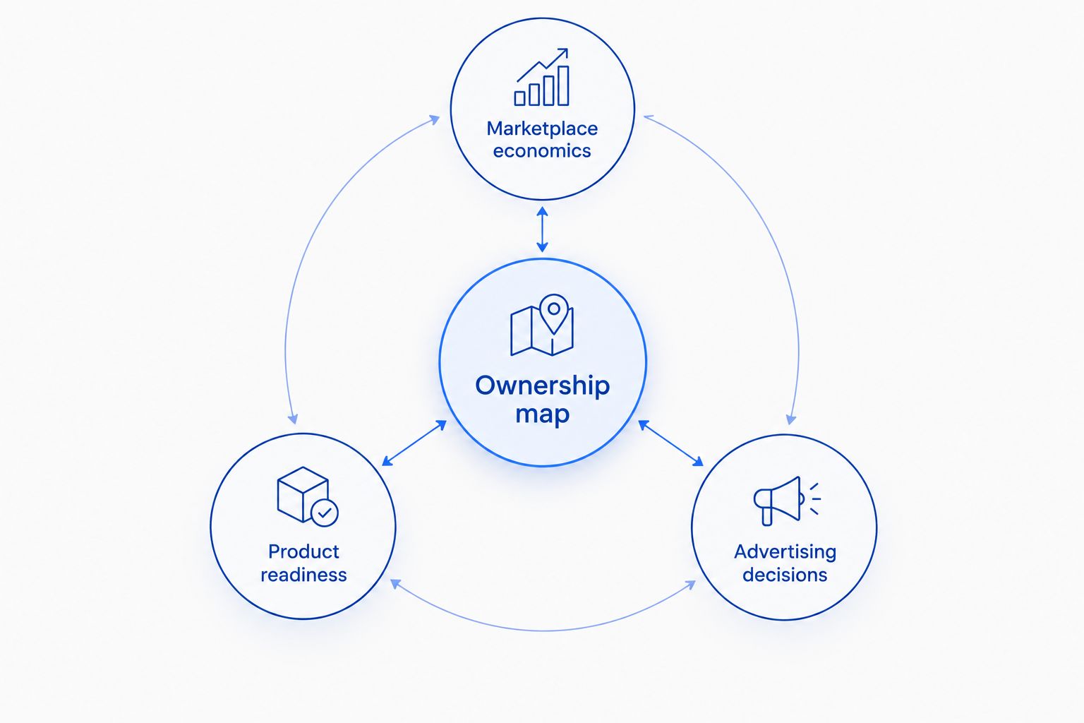 An ownership map connecting marketplace economics, product readiness, and advertising decisions.